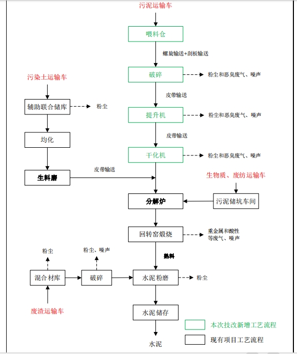 固廢礦生產(chǎn)水泥熟料工藝流程